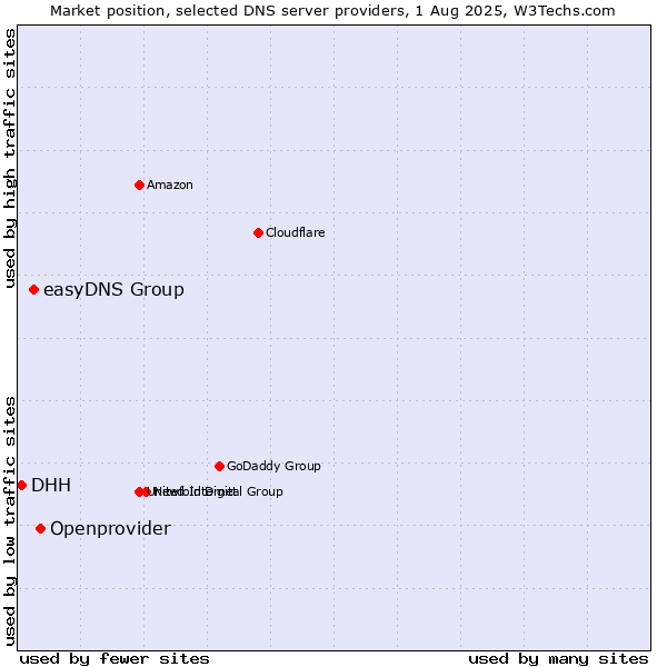 Market position of Openprovider vs. easyDNS Group vs. DHH