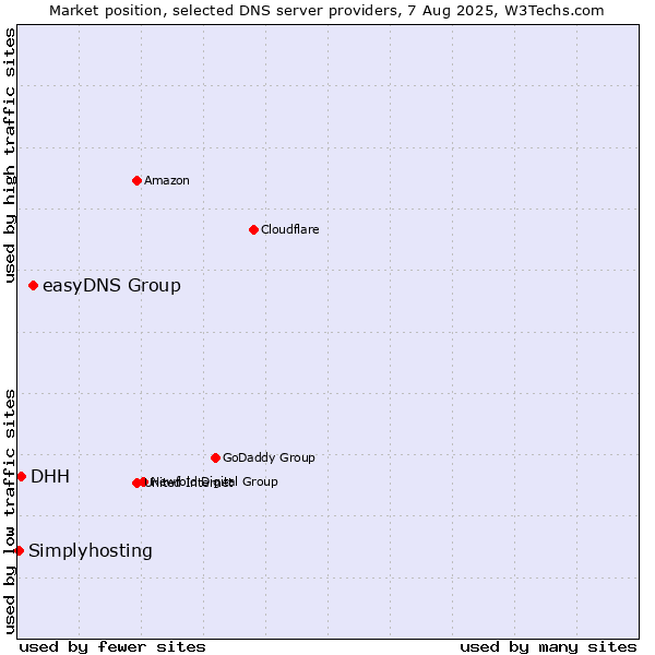 Market position of easyDNS Group vs. DHH vs. Simplyhosting