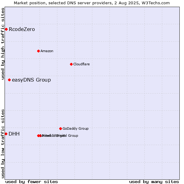 Market position of easyDNS Group vs. RcodeZero vs. DHH
