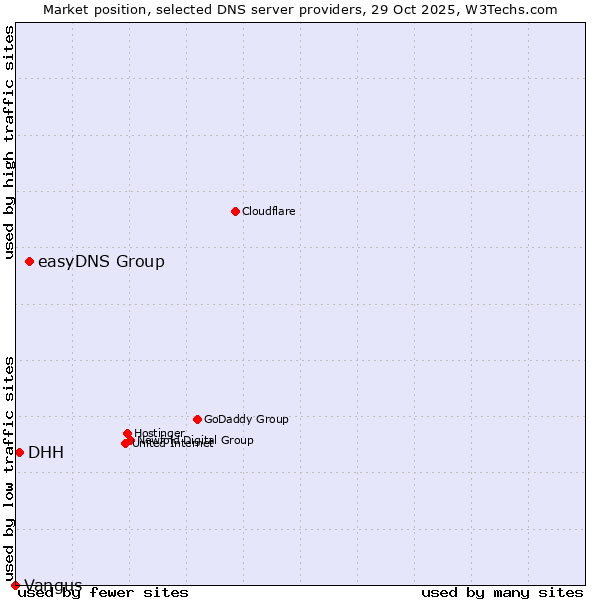 Market position of easyDNS Group vs. DHH vs. Vangus