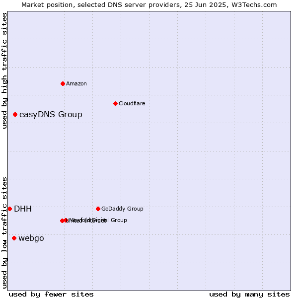 Market position of easyDNS Group vs. webgo vs. DHH