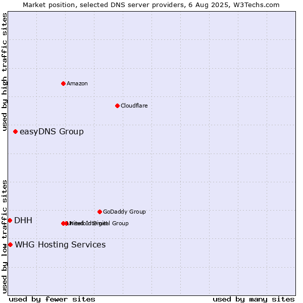 Market position of easyDNS Group vs. WHG Hosting Services vs. DHH