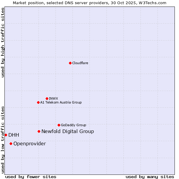 Market position of Newfold Digital Group vs. Openprovider vs. DHH