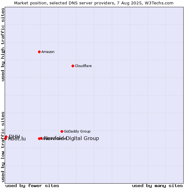 Market position of Newfold Digital Group vs. DHH vs. Root.lu