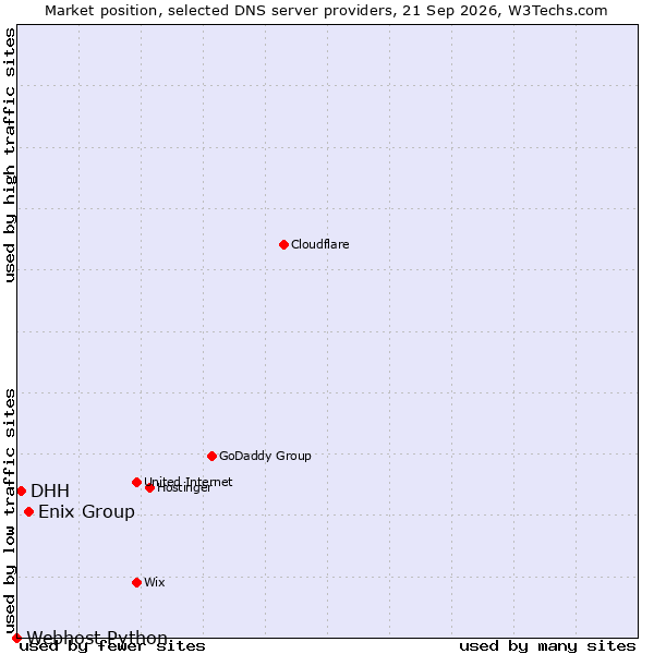 Market position of Enix Group vs. DHH vs. Webhost Python