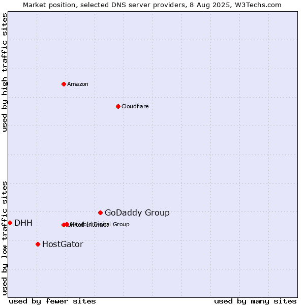 Market position of GoDaddy Group vs. HostGator vs. DHH
