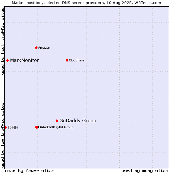 Market position of GoDaddy Group vs. MarkMonitor vs. DHH