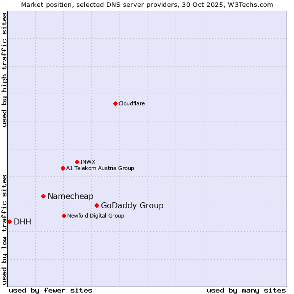 Market position of GoDaddy Group vs. Namecheap vs. DHH