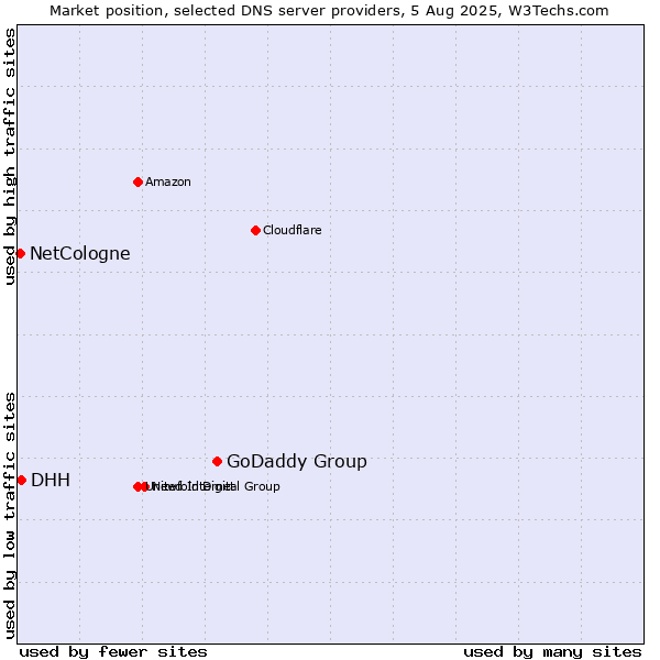Market position of GoDaddy Group vs. DHH vs. NetCologne