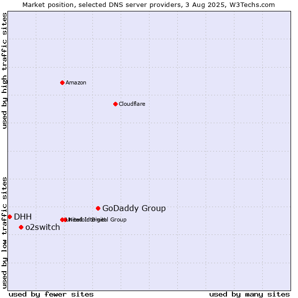 Market position of GoDaddy Group vs. o2switch vs. DHH