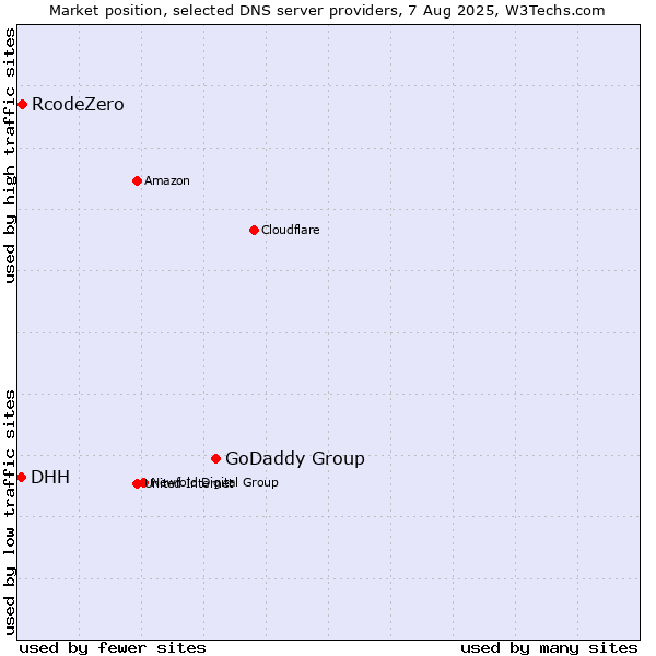 Market position of GoDaddy Group vs. RcodeZero vs. DHH