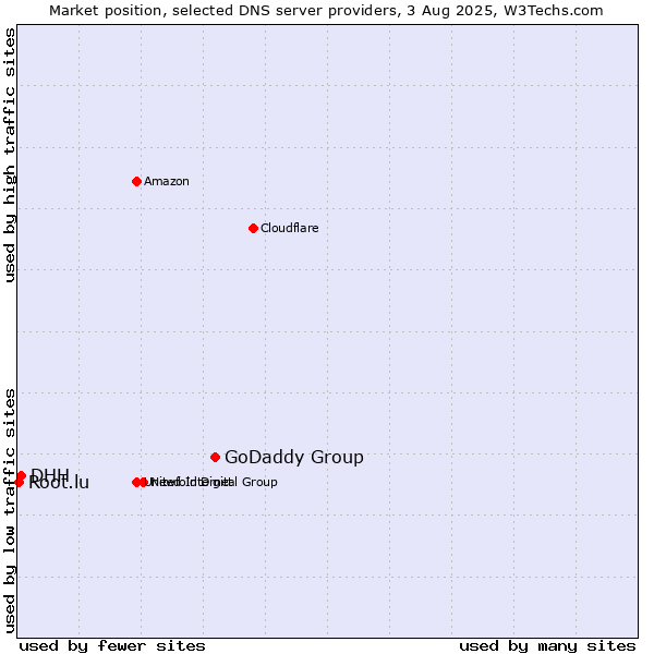 Market position of GoDaddy Group vs. DHH vs. Root.lu