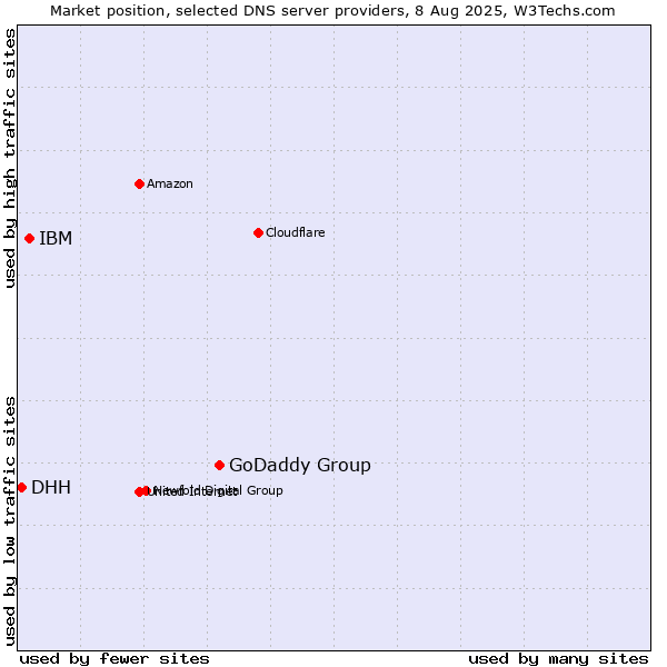 Market position of GoDaddy Group vs. IBM vs. DHH