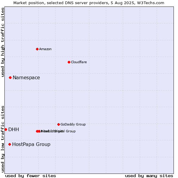 Market position of Namespace vs. HostPapa Group vs. DHH