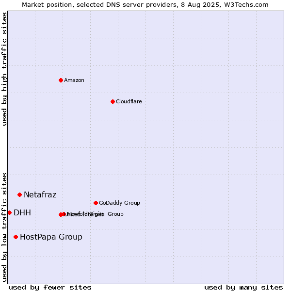 Market position of Netafraz vs. HostPapa Group vs. DHH