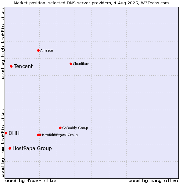 Market position of Tencent vs. HostPapa Group vs. DHH