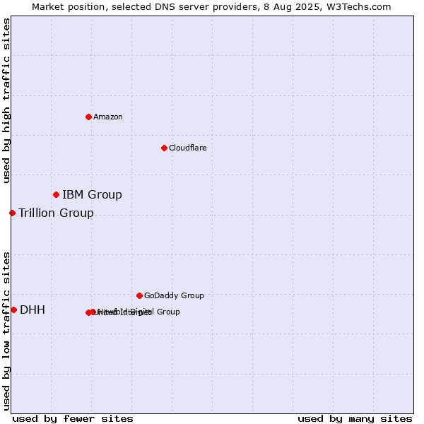 Market position of IBM Group vs. DHH vs. Trillion Group
