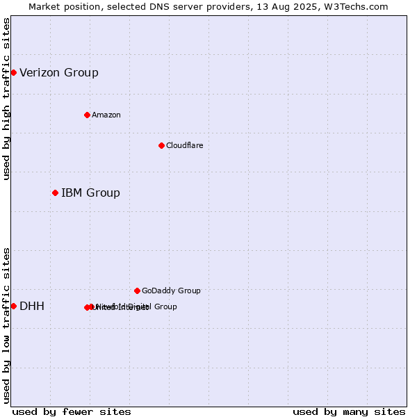 Market position of IBM Group vs. DHH vs. Verizon Group