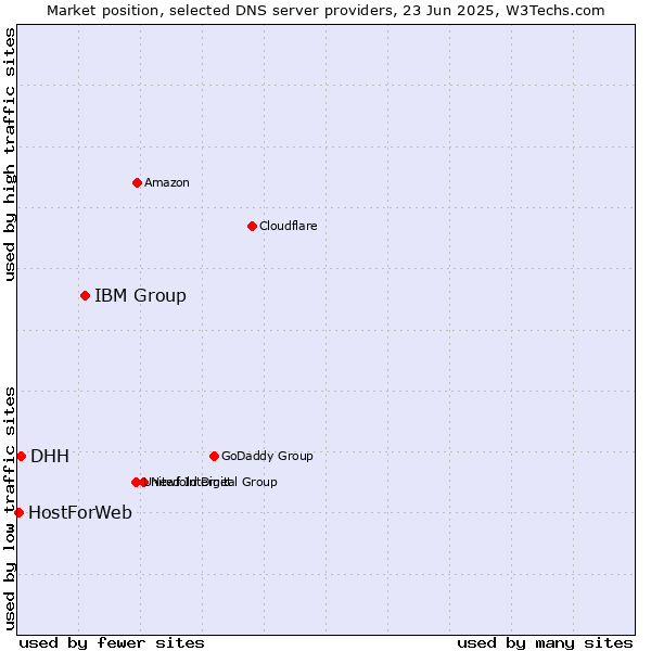 Market position of IBM Group vs. DHH vs. HostForWeb