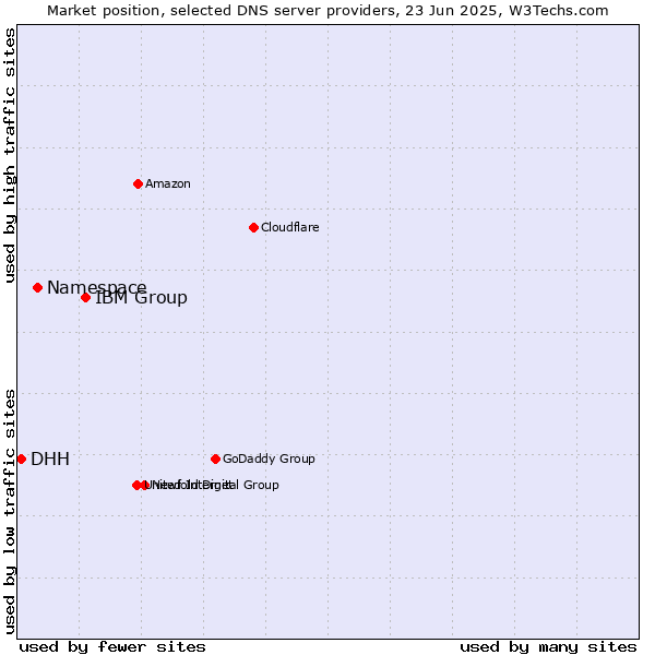 Market position of IBM Group vs. Namespace vs. DHH