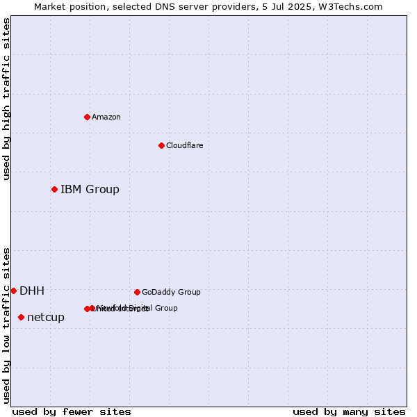 Market position of IBM Group vs. netcup vs. DHH