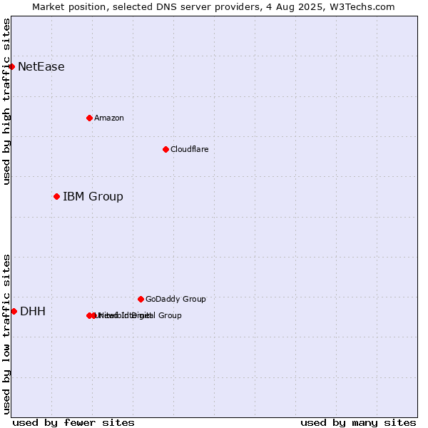 Market position of IBM Group vs. DHH vs. NetEase