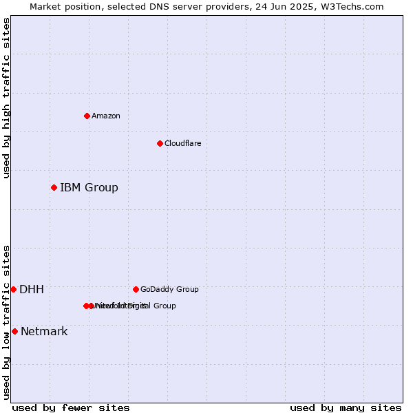 Market position of IBM Group vs. Netmark vs. DHH