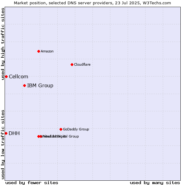 Market position of IBM Group vs. Cellcom vs. DHH