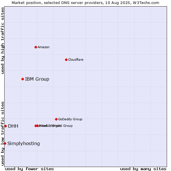 Market position of IBM Group vs. DHH vs. Simplyhosting