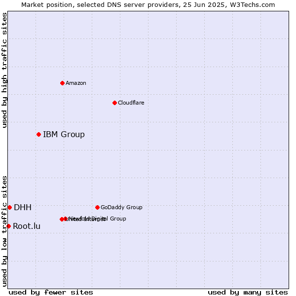 Market position of IBM Group vs. DHH vs. Root.lu