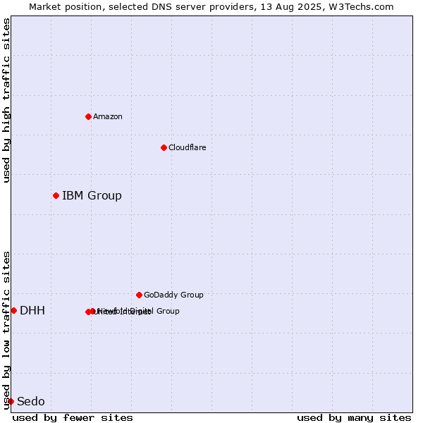 Market position of IBM Group vs. DHH vs. Sedo