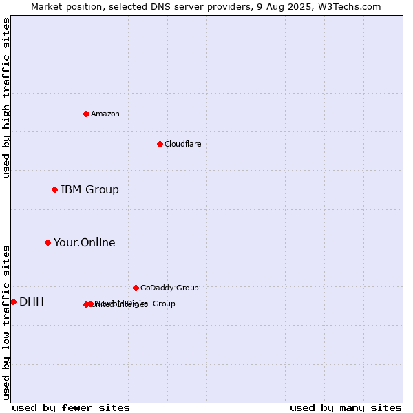 Market position of IBM Group vs. Your.Online vs. DHH