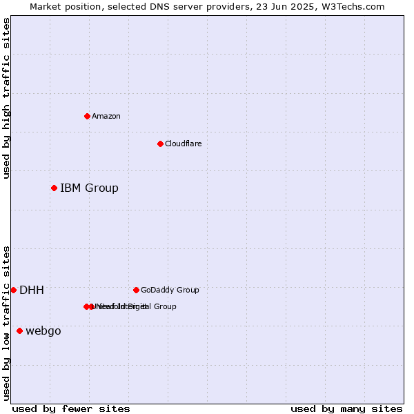 Market position of IBM Group vs. webgo vs. DHH