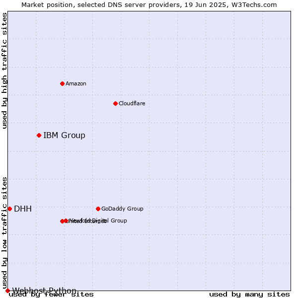 Market position of IBM Group vs. DHH vs. Webhost Python