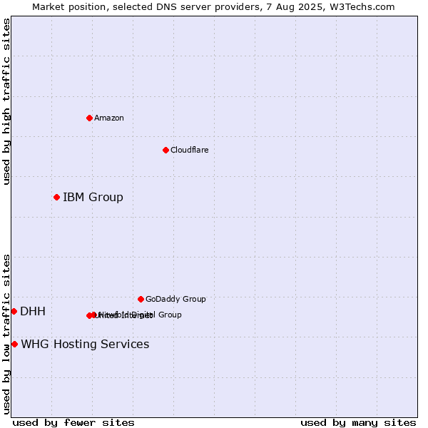 Market position of IBM Group vs. DHH vs. WHG Hosting Services
