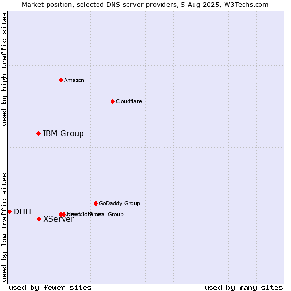 Market position of XServer vs. IBM Group vs. DHH