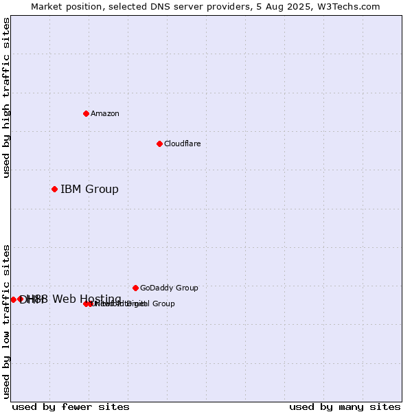 Market position of IBM Group vs. H88 Web Hosting vs. DHH