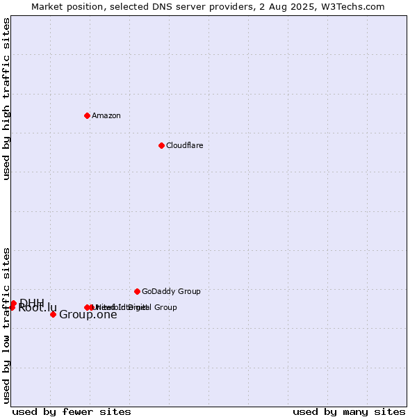 Market position of Group.one vs. DHH vs. Root.lu