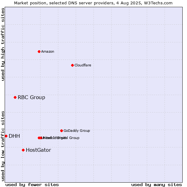 Market position of HostGator vs. RBC Group vs. DHH
