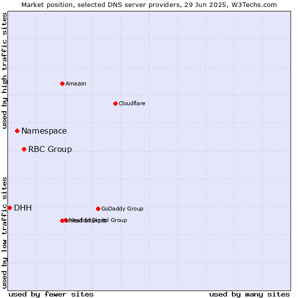 Market position of RBC Group vs. Namespace vs. DHH