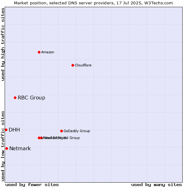 Market position of RBC Group vs. Netmark vs. DHH