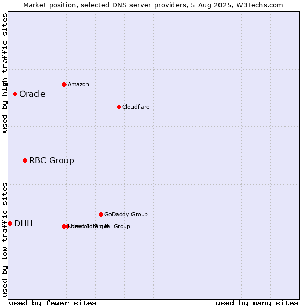 Market position of RBC Group vs. Oracle vs. DHH
