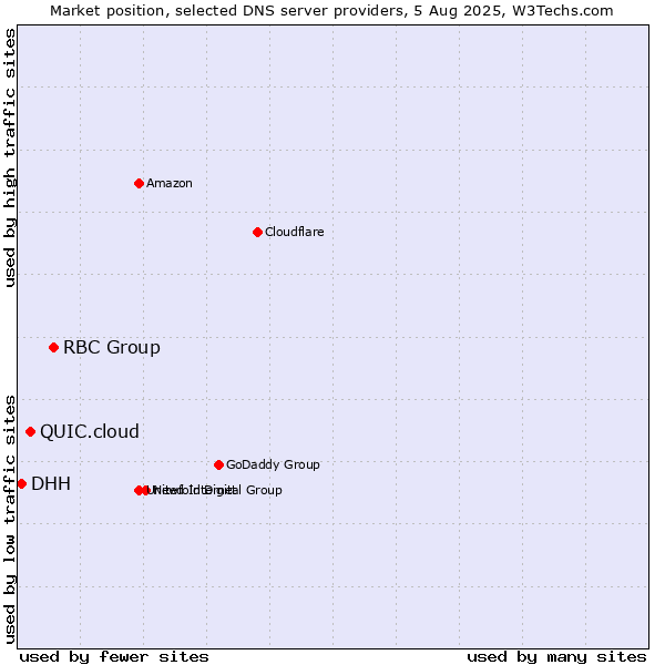Market position of RBC Group vs. QUIC.cloud vs. DHH