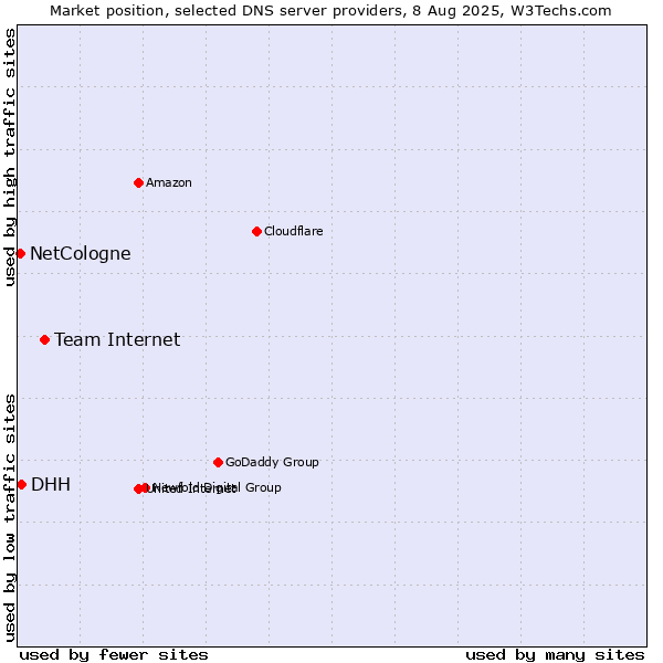 Market position of Team Internet vs. DHH vs. NetCologne