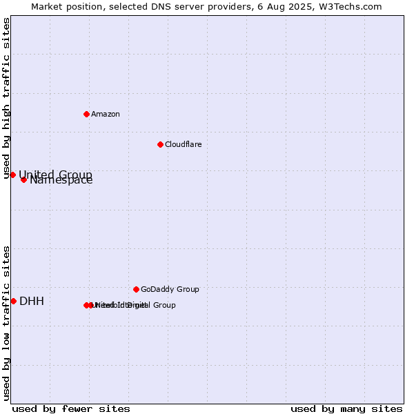 Market position of Namespace vs. DHH vs. United Group