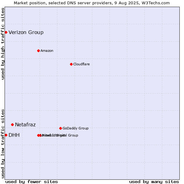 Market position of Netafraz vs. Verizon Group vs. DHH