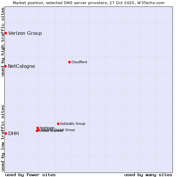 Market position of DHH vs. Verizon Group vs. NetCologne