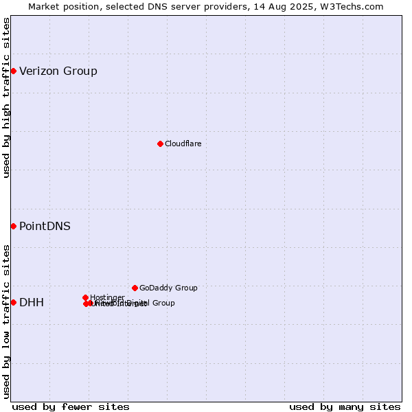 Market position of PointDNS vs. DHH vs. Verizon Group