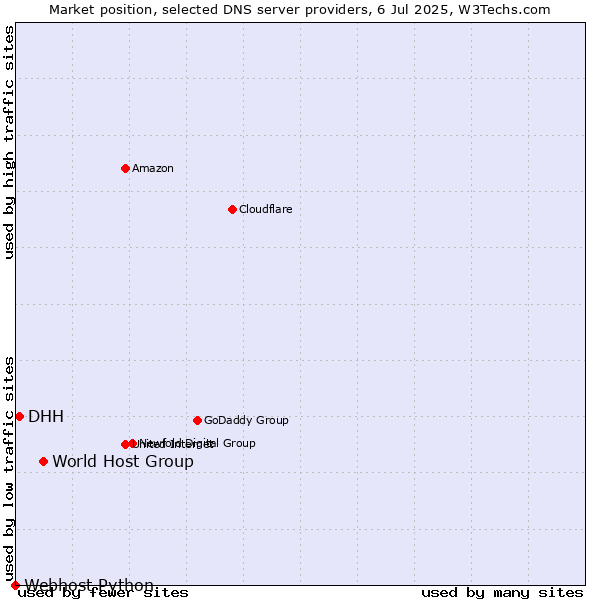 Market position of World Host Group vs. DHH vs. Webhost Python