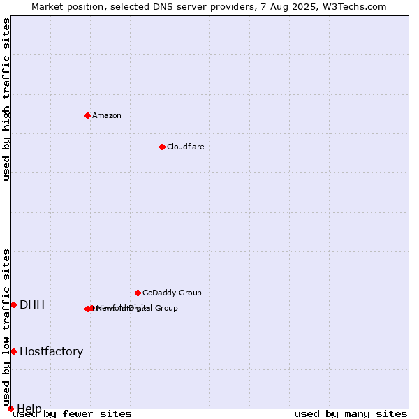 Market position of Hostfactory vs. DHH vs. Help